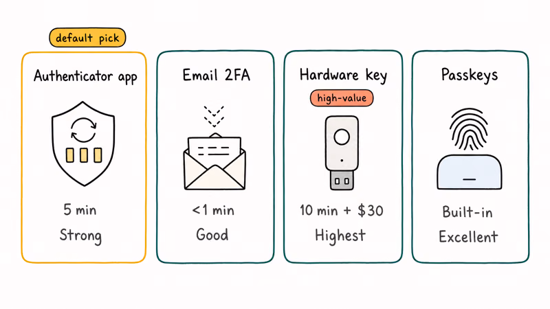 Hand-drawn comparison card showing authenticator app, email, hardware key, and passkey two-factor alternatives with setup times.