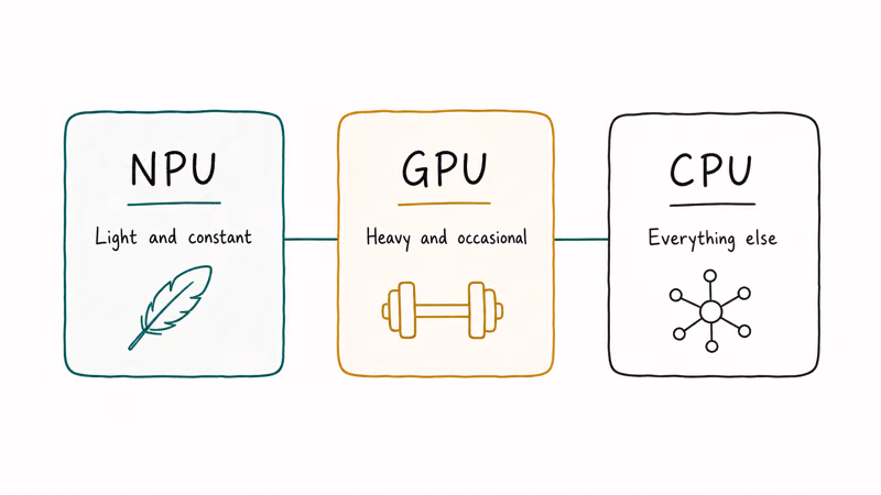 Three labeled chips showing NPU for light, GPU for heavy, CPU for everything else