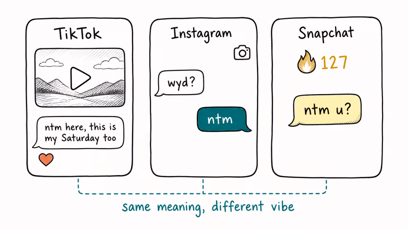Three hand-drawn phone cards comparing NTM use on TikTok Instagram and Snapchat side by side