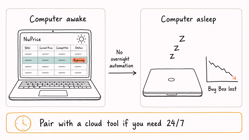 Hand-drawn split showing NuPrice repricing while laptop is awake versus dormant when the computer sleeps.