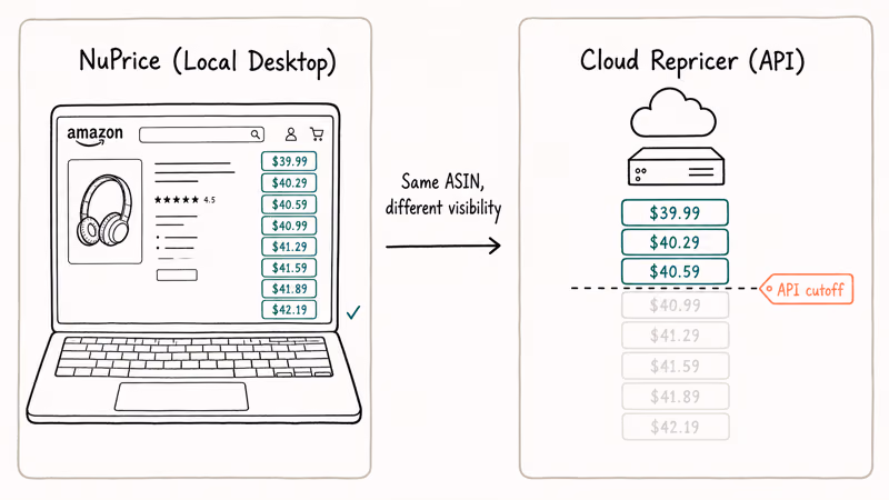Hand-drawn comparison of NuPrice desktop repricer versus limited cloud repricer.