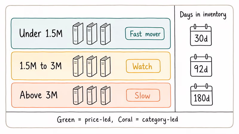 Hand-drawn sales rank tiers paired with days-in-inventory triage chips.