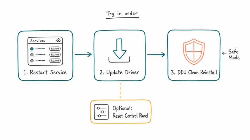 Step-by-step flowchart for clean NVIDIA driver reinstall using Display Driver Uninstaller in Safe Mode