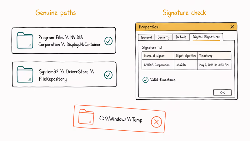 Two legitimate Windows folder paths and a digital signature dialog confirming NVIDIA Corporation signer