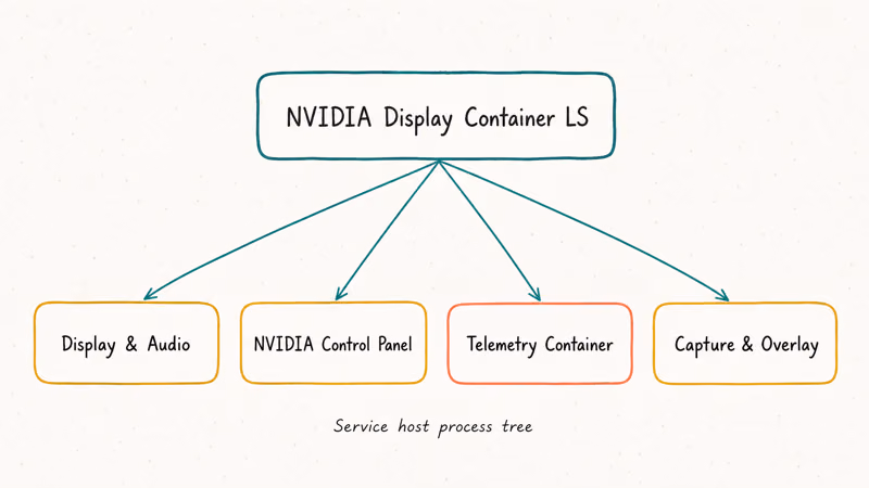 Diagram of NVIDIA Display Container parent process spawning telemetry, control panel, and overlay child services