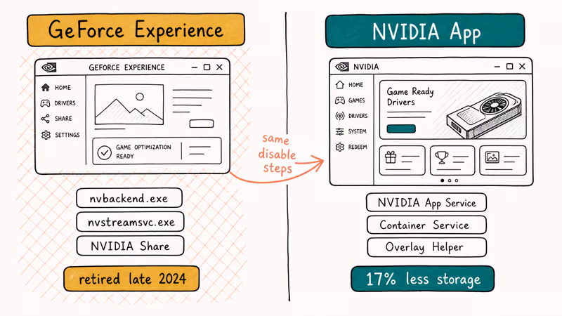 Hand-drawn comparison of GeForce Experience and Nvidia App background processes after the 2024 transition