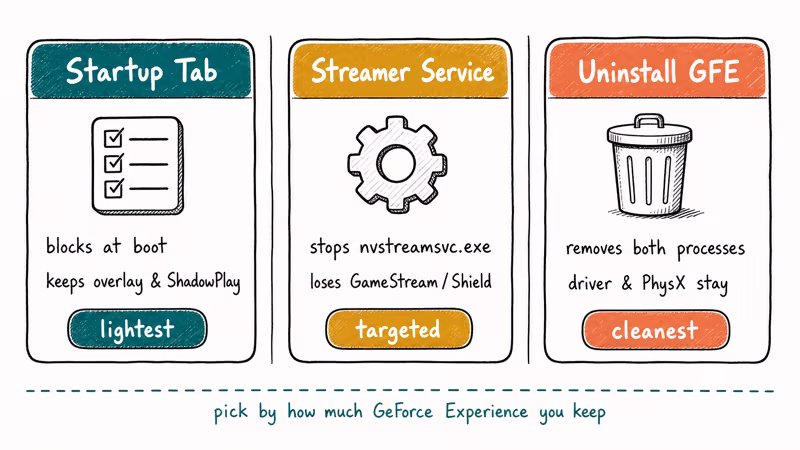 Hand-drawn three-card comparison of startup disable streamer service and uninstall options
