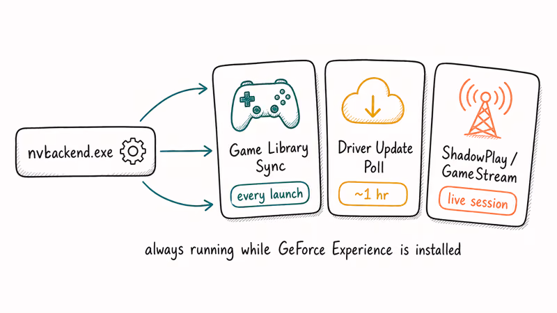 Hand-drawn diagram showing three background jobs nvbackend.exe runs for GeForce Experience on Windows