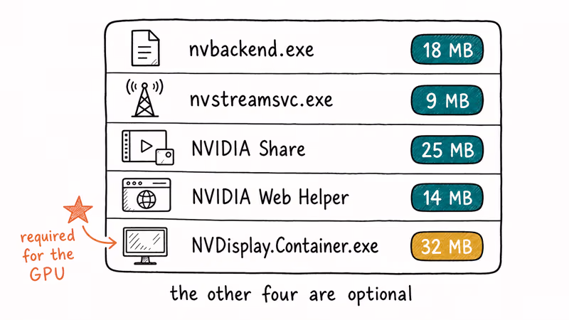 Hand-drawn Task Manager list of five Nvidia processes with RAM usage and required marker
