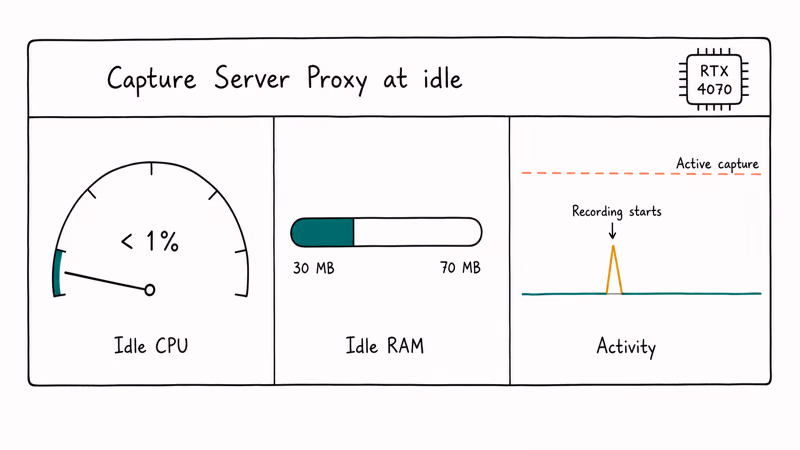 Hand-drawn dashboard showing idle CPU and memory baseline with spike.