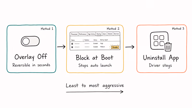 Hand-drawn ladder showing overlay, startup, and uninstall disable paths.