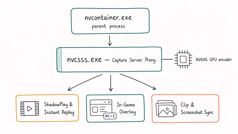 Hand-drawn process tree showing nvcontainer parent spawning Nvidia Capture Server Proxy with three feature branches.