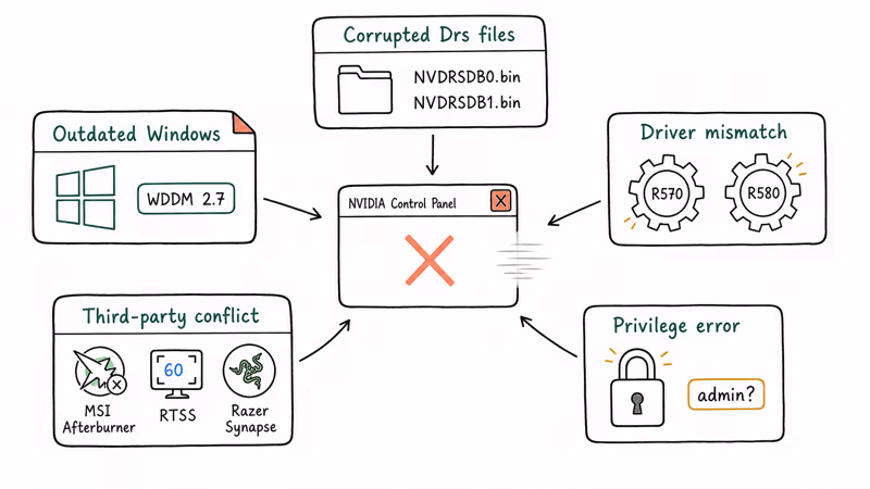 Hand-drawn diagram of five root causes that close the NVIDIA Control Panel on Windows.
