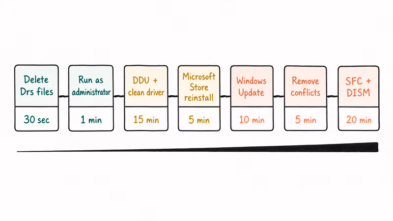 Hand-drawn ladder ranking seven NVIDIA Control Panel fixes from quickest cleanup to deepest repair.