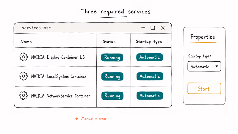 Windows Services panel showing three NVIDIA services set to running and automatic startup
