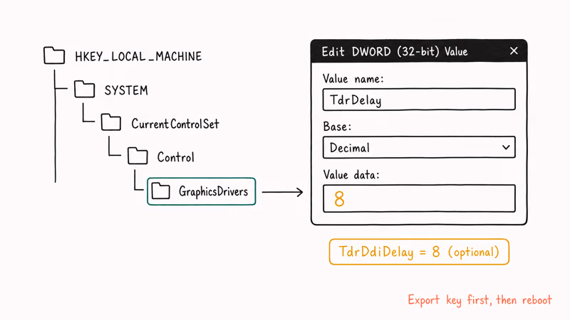 Hand drawn Registry Editor diagram showing TdrDelay DWORD set to 8 under the GraphicsDrivers key.