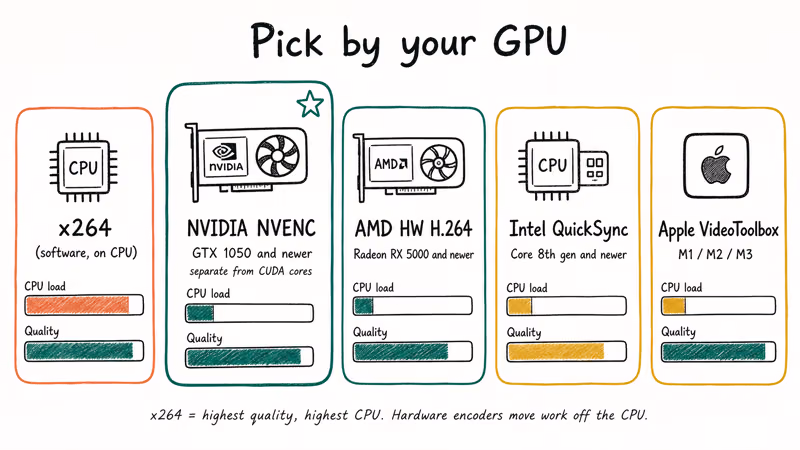 Hand-drawn comparison of x264, NVENC, AMD, QuickSync, and Apple VideoToolbox encoder options for OBS.