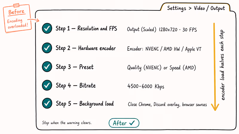 Hand-drawn checklist of five OBS encoder fixes from resolution to closing background apps.