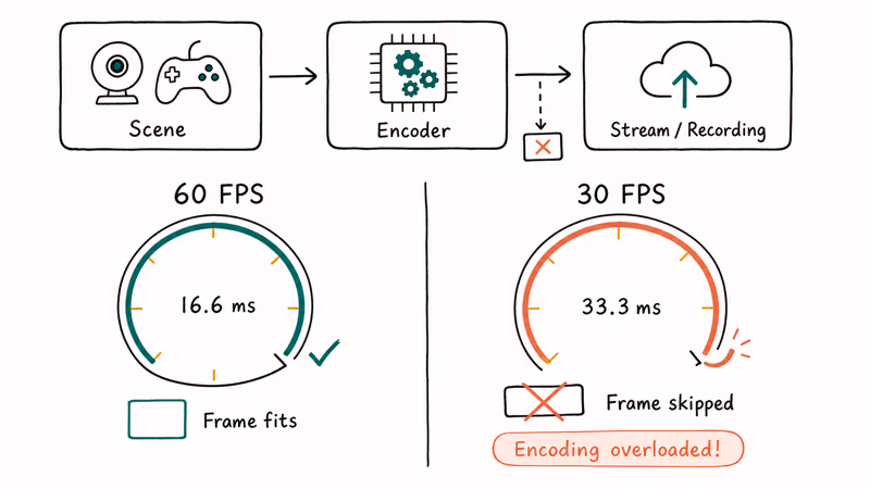 Hand-drawn diagram comparing OBS encoder frame budgets at 60 and 30 FPS with skipped frame.