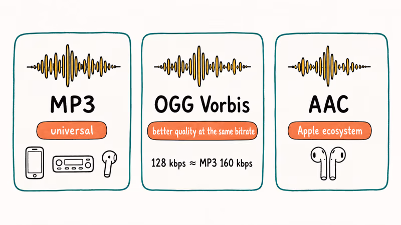 Three hand-drawn cards comparing MP3 OGG Vorbis and AAC audio codecs by typical use case