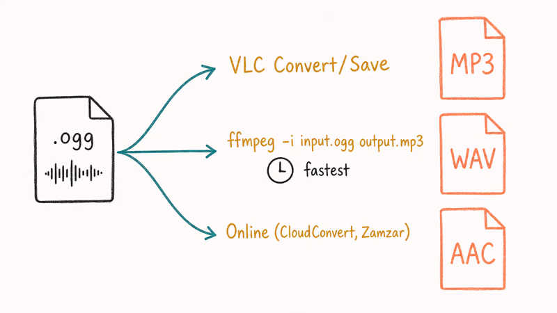 Hand-drawn flowchart showing OGG converted to MP3 WAV AAC via VLC FFmpeg or online tools