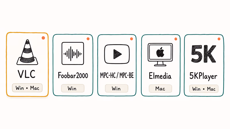 Hand-drawn comparison grid of five OGG players VLC Foobar2000 MPC-HC Elmedia and 5KPlayer