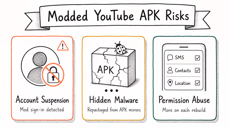 Three modded APK risks: account suspension, hidden malware, and quiet permission abuse warnings.