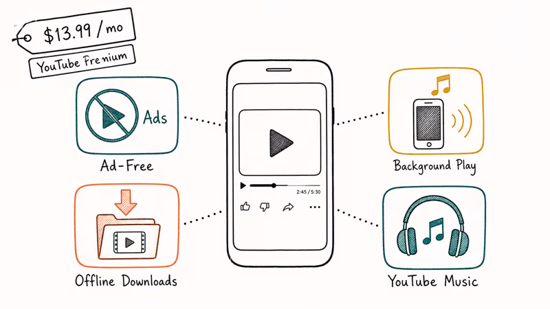 YouTube Premium feature grid showing ad-free, background, offline downloads, and Music access.