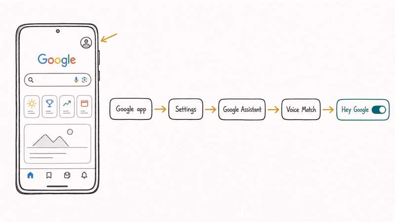 Hand-drawn Android settings breadcrumb showing path to Google Assistant Voice Match toggle screen.