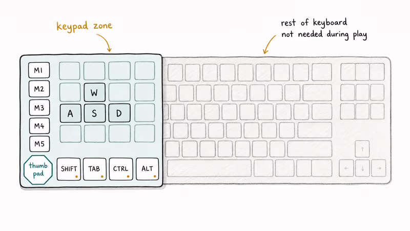 Top-down diagram showing keypad coverage beside a full keyboard layout
