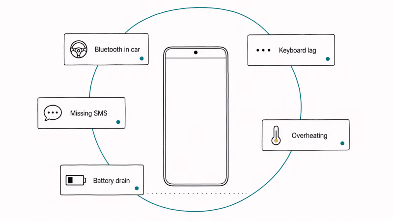 Five labeled cards showing Bluetooth keyboard SMS overheating and battery drain issues clustered around a Galaxy phone outline.
