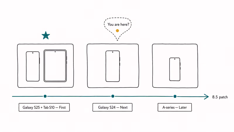 Horizontal queue showing Galaxy S25 Tab S10 first then S24 then A-series in the staggered One UI 8.5