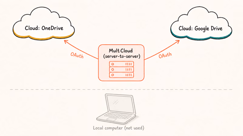 Diagram showing OneDrive and Google Drive linked through a cloud transfer service