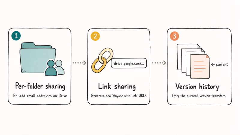 Checklist for rebuilding Google Drive folder access, sharing links, and history