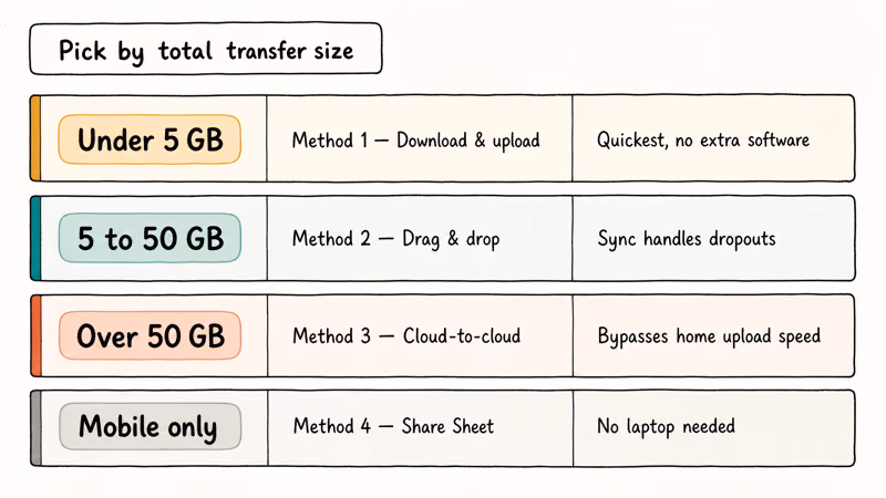 Decision matrix comparing four OneDrive to Google Drive transfer methods by total file size tier