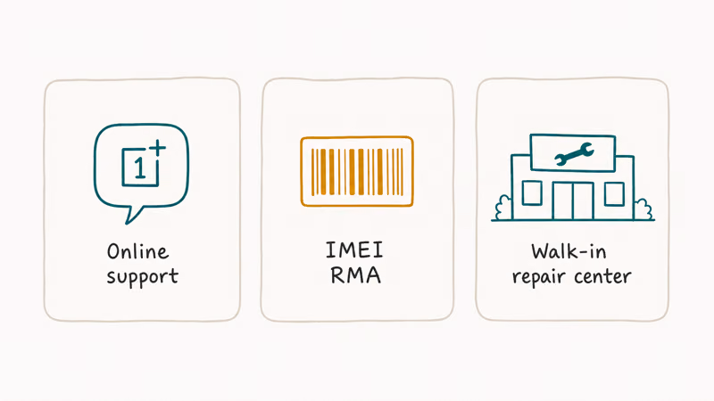 Three official OnePlus recovery paths shown as cards including online support IMEI based RMA and walk-in center