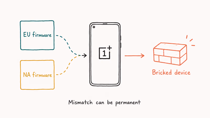Two regional firmware blocks merging onto a OnePlus phone resulting in a coral brick icon showing failure risk