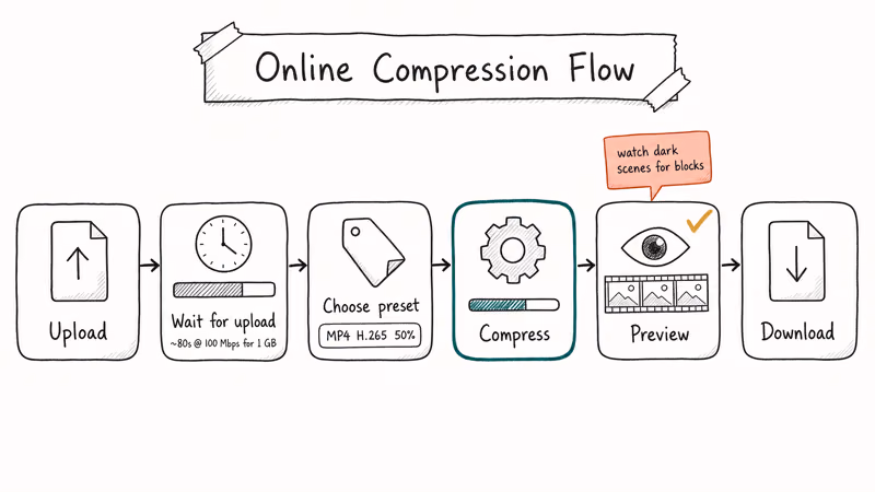 Hand-drawn upload to download workflow for online video compression.