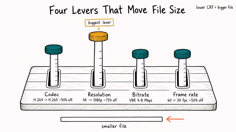 Hand-drawn sliders for codec, resolution, bitrate, and frame rate impact.