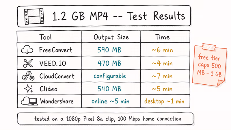 Hand-drawn scoreboard comparing online compressors by output size and time.