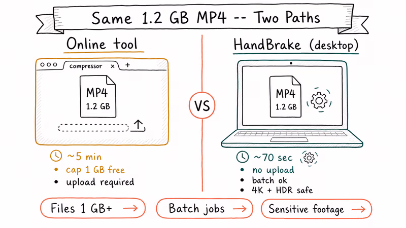 Hand-drawn comparison of online compressor and HandBrake desktop runtimes.