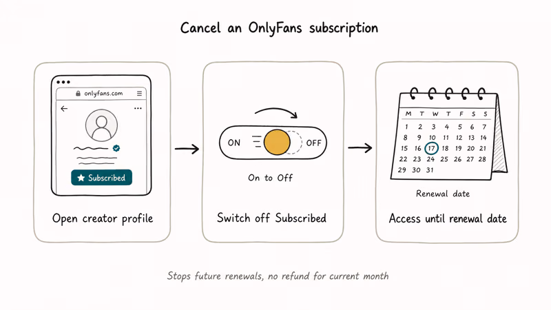 Three-step hand-drawn flowchart showing OnlyFans subscription cancellation from profile to toggle to access-until-renewal date.
