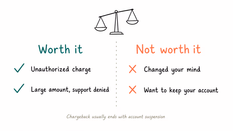 Hand-drawn comparison showing chargeback benefits versus account loss risks.