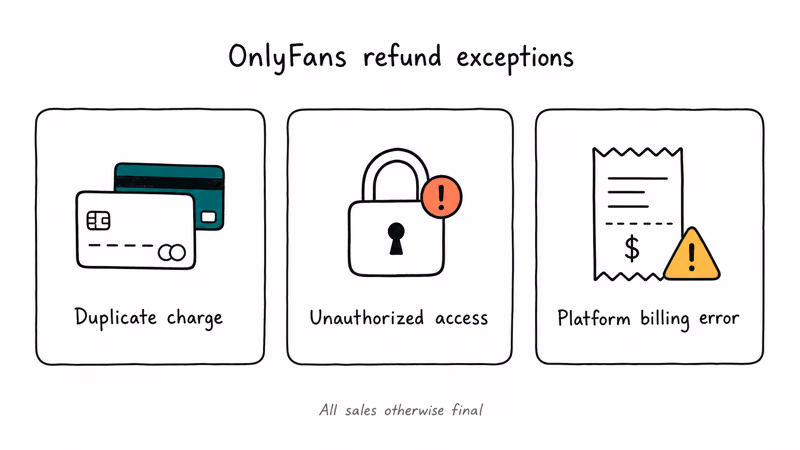 Three hand-drawn cards showing OnlyFans refund exceptions: duplicate charge, unauthorized access, and platform billing error.