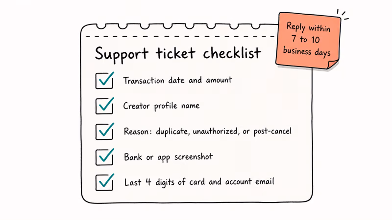 Hand-drawn checklist card listing five items required when filing an OnlyFans support refund ticket.