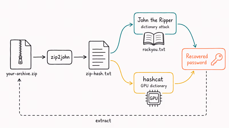 Hand-drawn flowchart shows zip2john feeding hash file into John the Ripper and hashcat tools