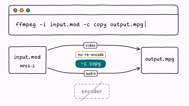 Hand-drawn terminal flow illustrating FFmpeg stream-copy converting MOD to MPG without re-encoding