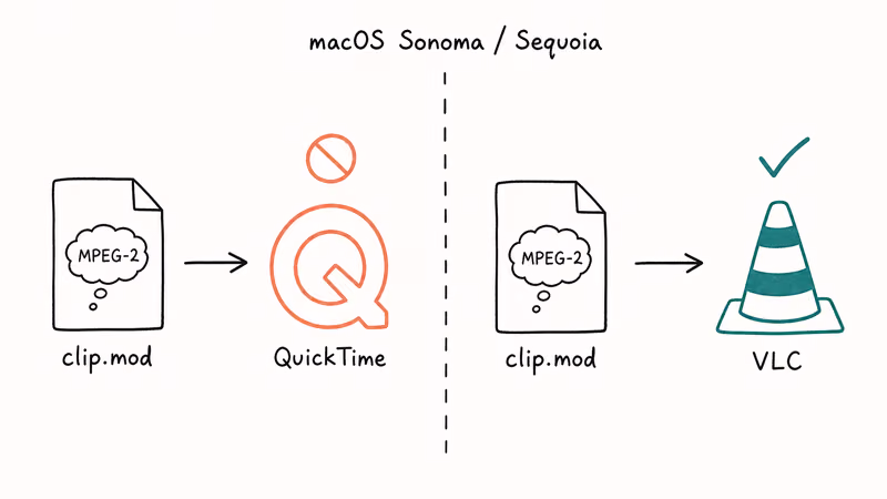 Hand-drawn diagram of MOD wrapper holding MPEG-2 video QuickTime can't decode on macOS