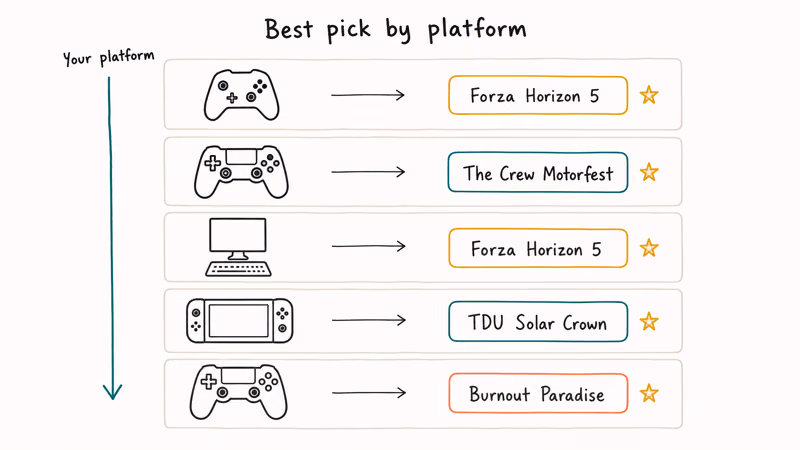 Hand-drawn platform picker chart matching Xbox, PS5, PC, Switch with best racing games