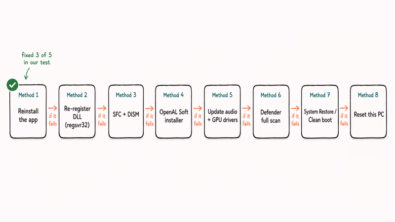 Flowchart of eight escalating fix methods for the OpenAL32 dll missing error on Windows.